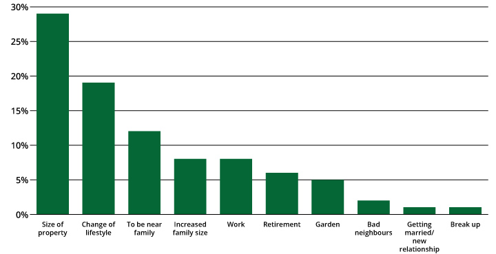 Graph. House Moving Survey. Armishaws Removals.